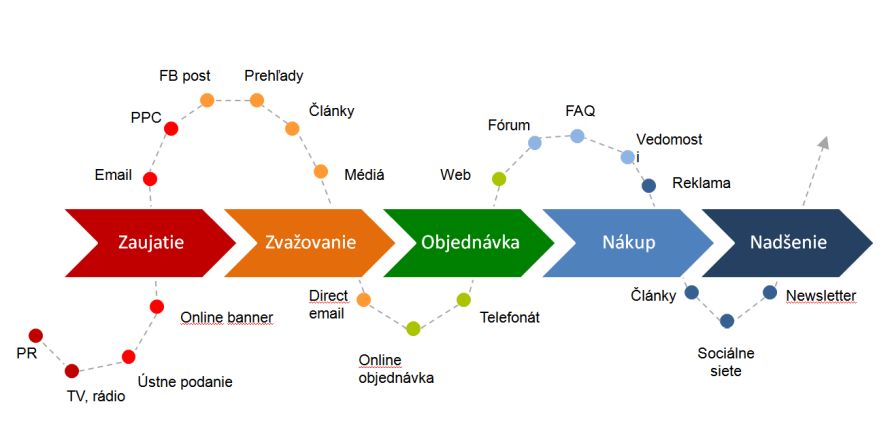 Nkupn proces pri online predaji